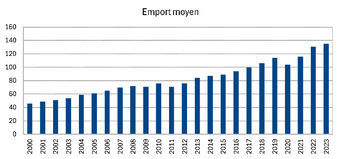 Emport moyen par année