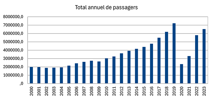 Nombre de passagers par an