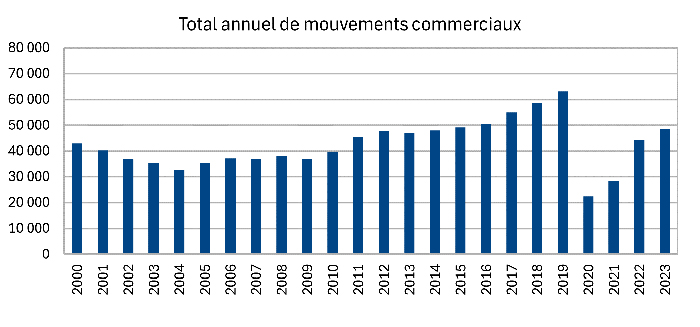 Total annuel mouvements commerciaux