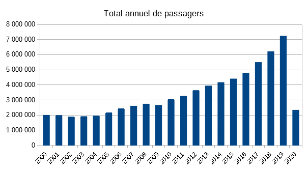 nombre annuel de passagers