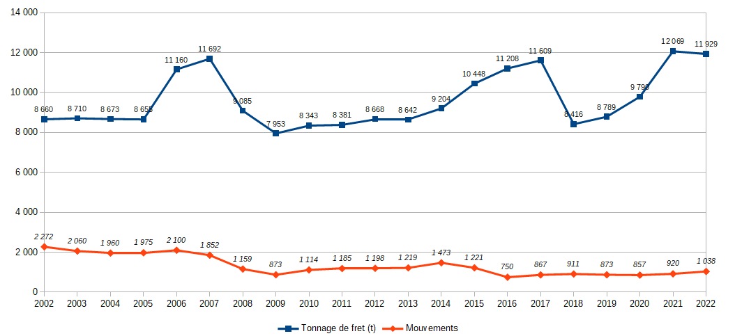 graphique évolutions annuelles du fret cargo en nombre de mouvements et tonnages