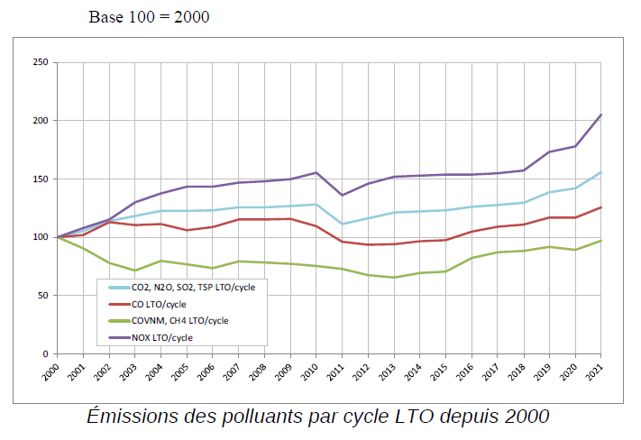 emissions polluants cycle LTO