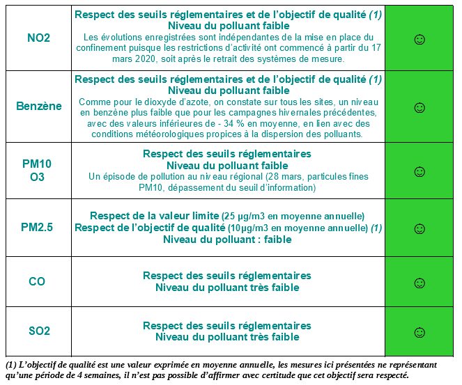 mesures hiver 2020 qualité air