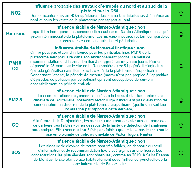 influence aéroport qualité air 2020