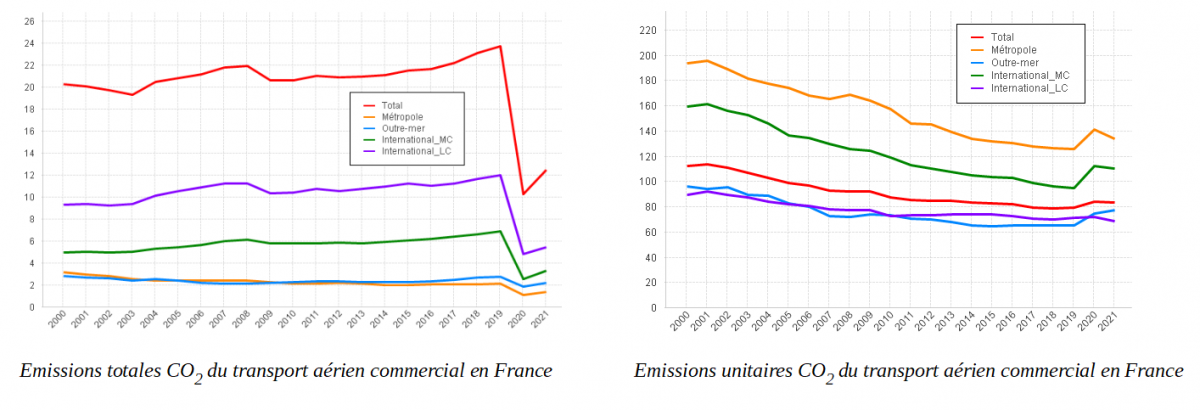 emissions CO2 national