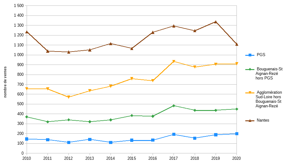 ventes nombre maisons v2301