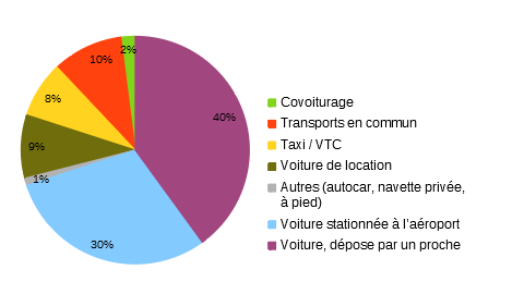 mode accès aéroport voyageurs