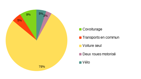 mode accès salariés