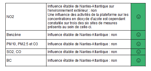 influence qualite air 2022