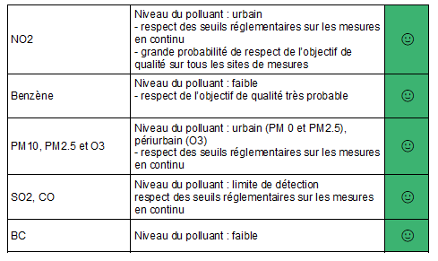 resultats mesures qualit air 2022